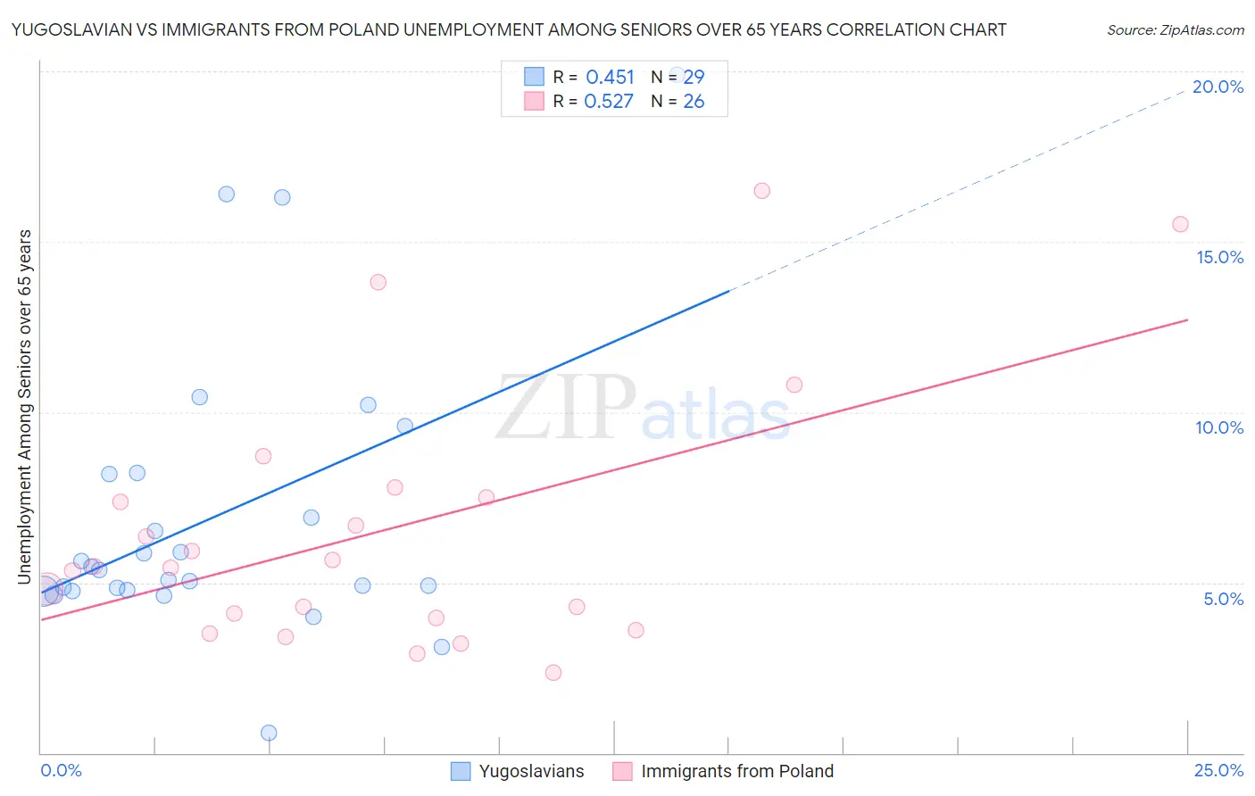 Yugoslavian vs Immigrants from Poland Unemployment Among Seniors over 65 years