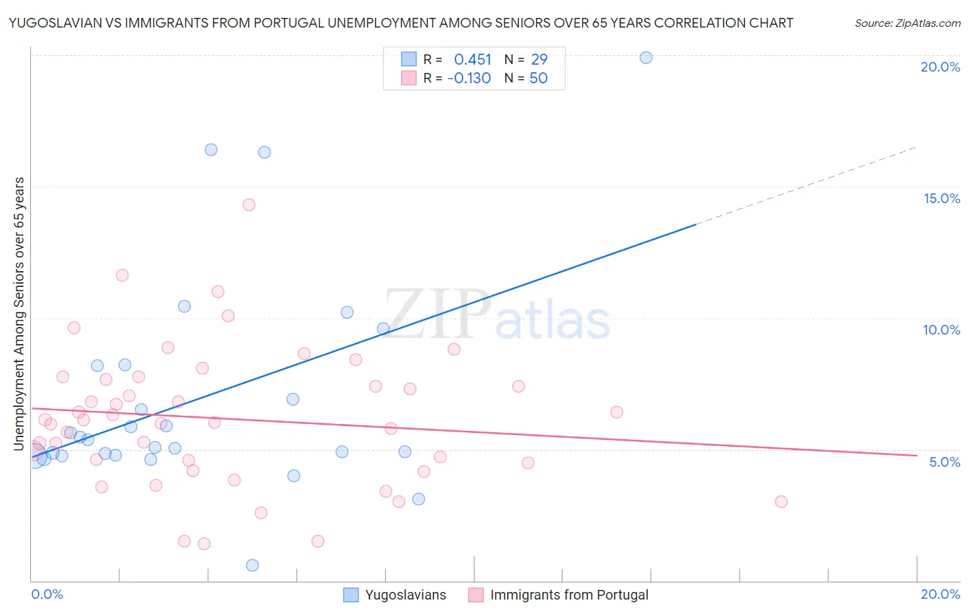 Yugoslavian vs Immigrants from Portugal Unemployment Among Seniors over 65 years