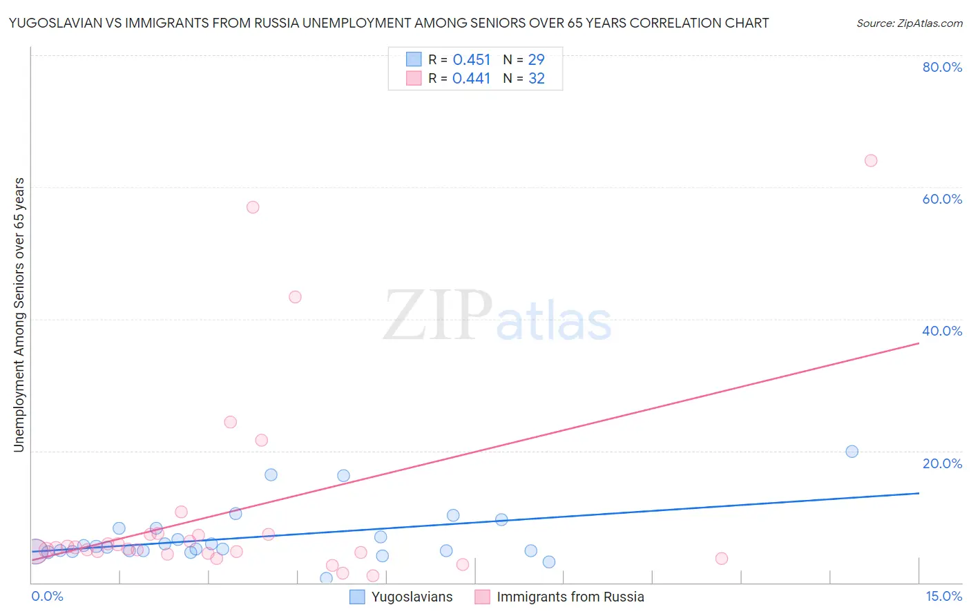 Yugoslavian vs Immigrants from Russia Unemployment Among Seniors over 65 years
