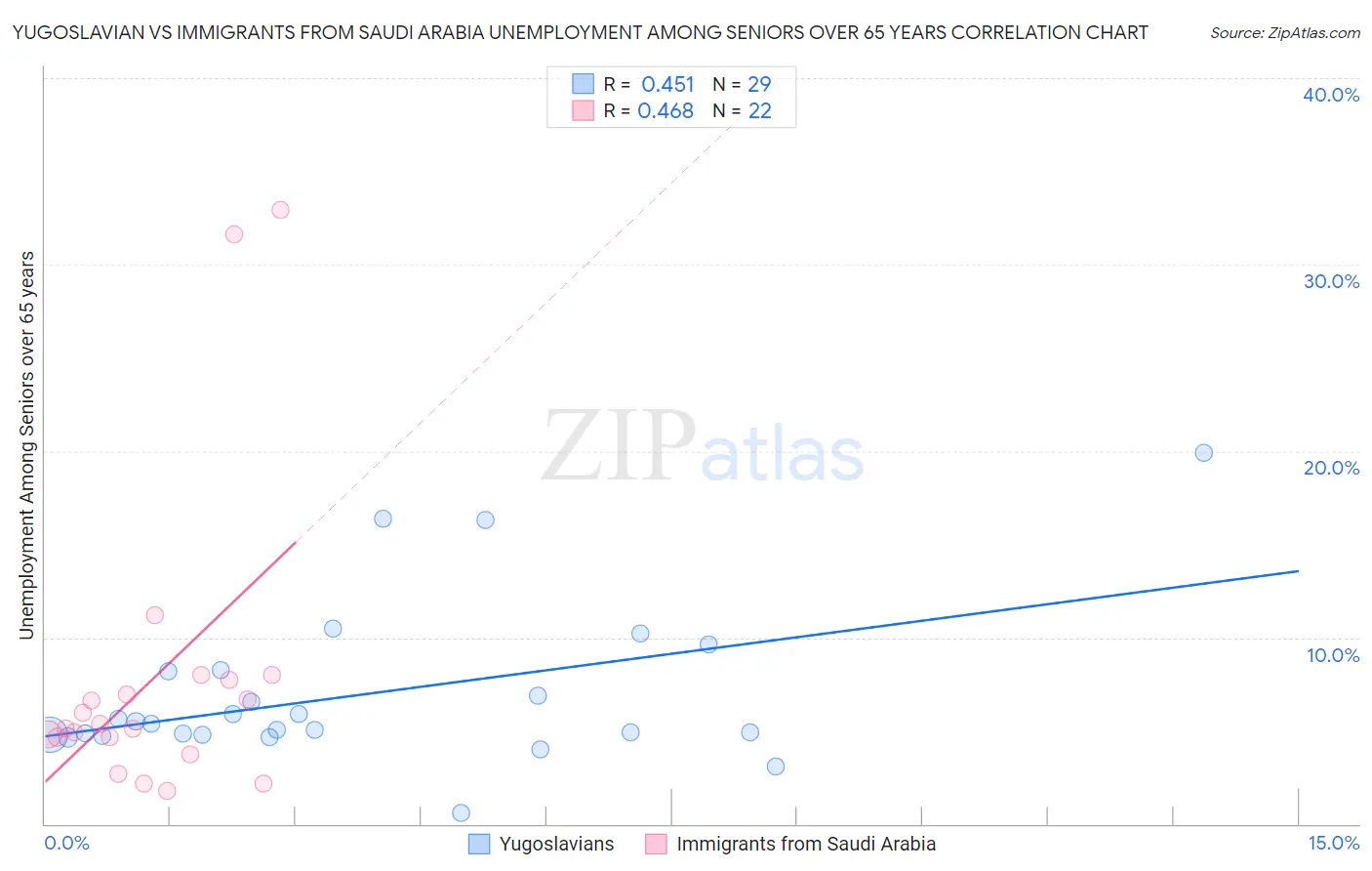 Yugoslavian vs Immigrants from Saudi Arabia Unemployment Among Seniors over 65 years