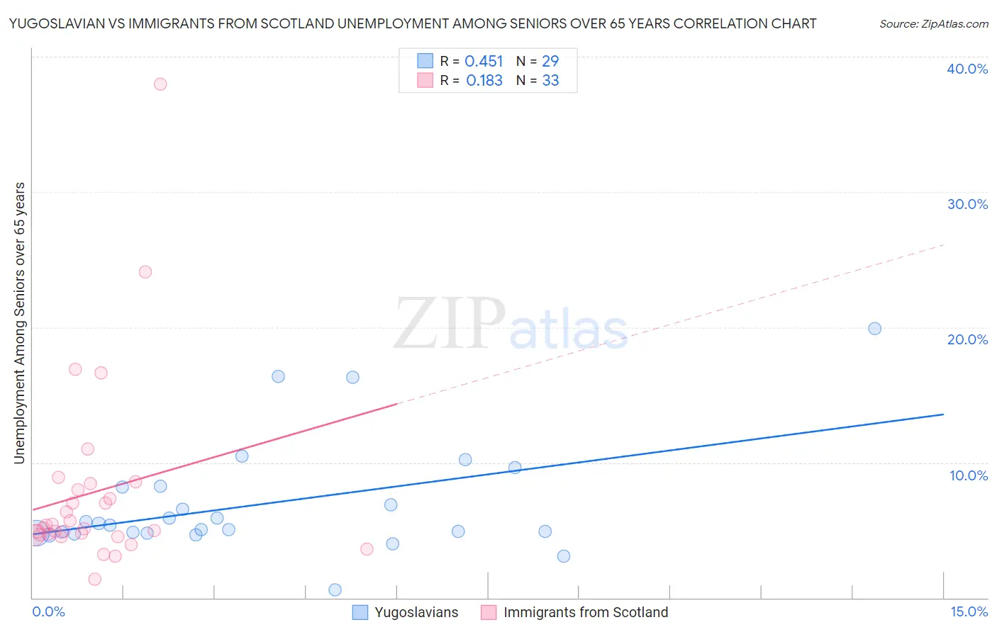 Yugoslavian vs Immigrants from Scotland Unemployment Among Seniors over 65 years