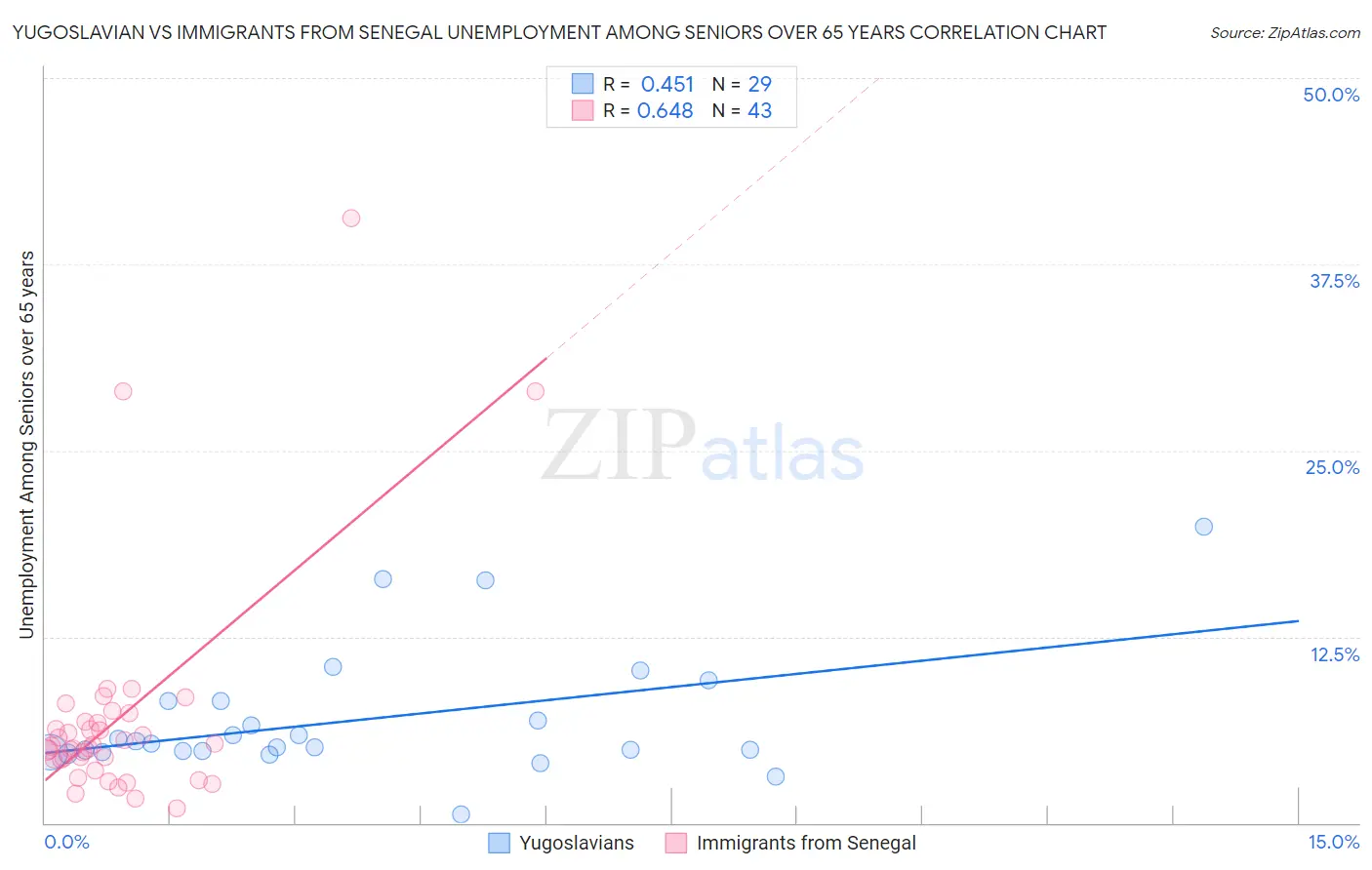 Yugoslavian vs Immigrants from Senegal Unemployment Among Seniors over 65 years