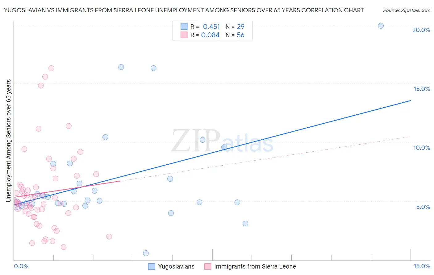 Yugoslavian vs Immigrants from Sierra Leone Unemployment Among Seniors over 65 years