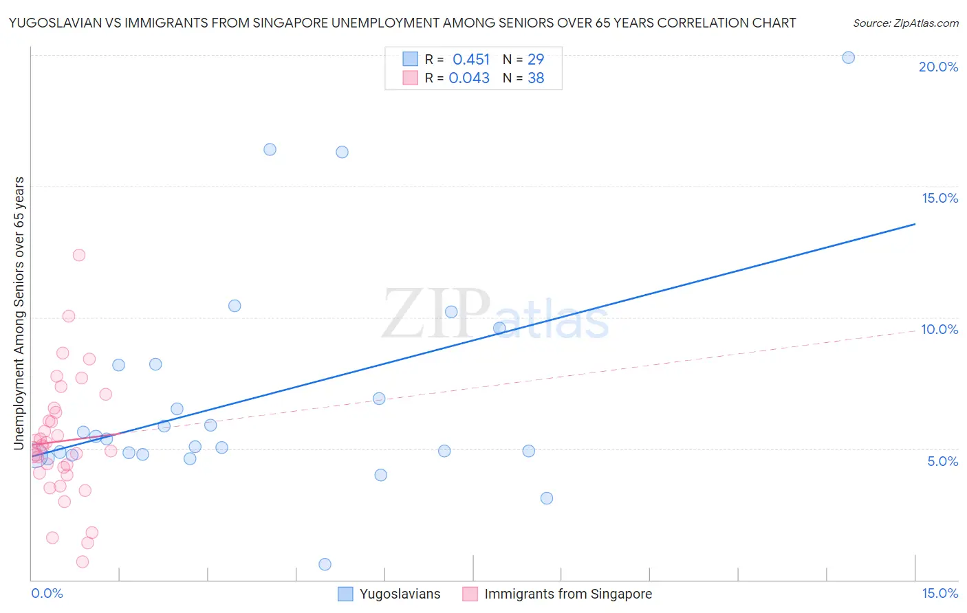 Yugoslavian vs Immigrants from Singapore Unemployment Among Seniors over 65 years