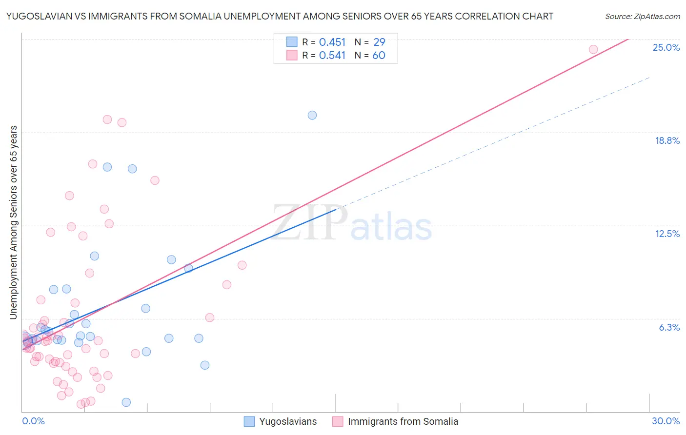 Yugoslavian vs Immigrants from Somalia Unemployment Among Seniors over 65 years