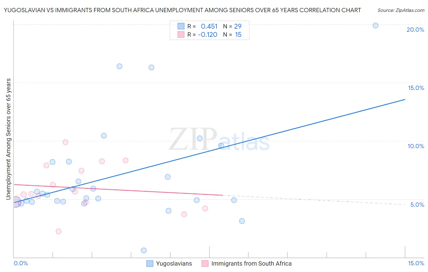 Yugoslavian vs Immigrants from South Africa Unemployment Among Seniors over 65 years