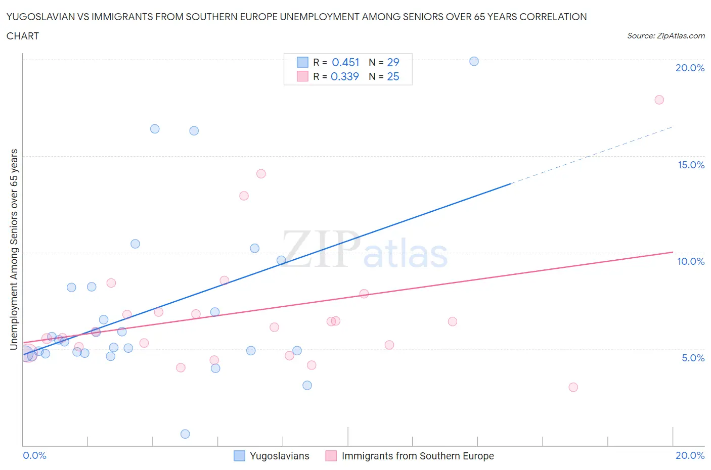 Yugoslavian vs Immigrants from Southern Europe Unemployment Among Seniors over 65 years