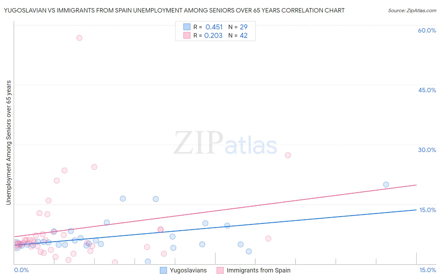 Yugoslavian vs Immigrants from Spain Unemployment Among Seniors over 65 years