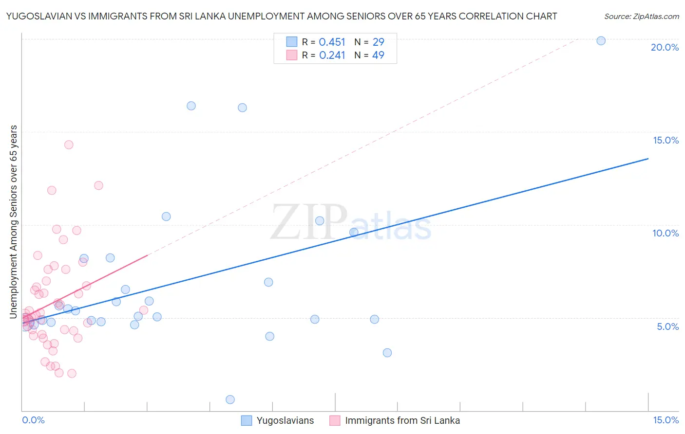 Yugoslavian vs Immigrants from Sri Lanka Unemployment Among Seniors over 65 years