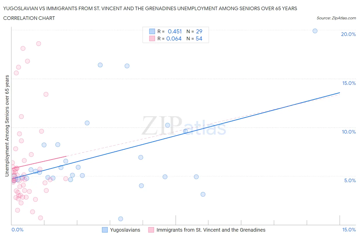 Yugoslavian vs Immigrants from St. Vincent and the Grenadines Unemployment Among Seniors over 65 years