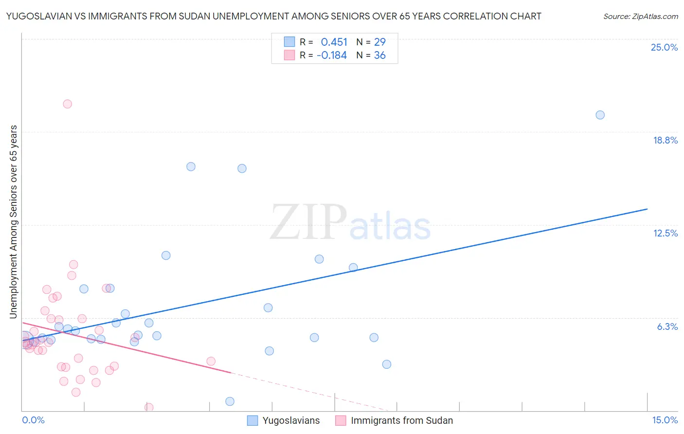 Yugoslavian vs Immigrants from Sudan Unemployment Among Seniors over 65 years