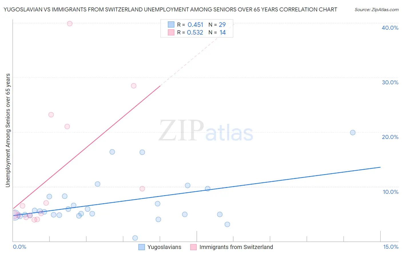 Yugoslavian vs Immigrants from Switzerland Unemployment Among Seniors over 65 years