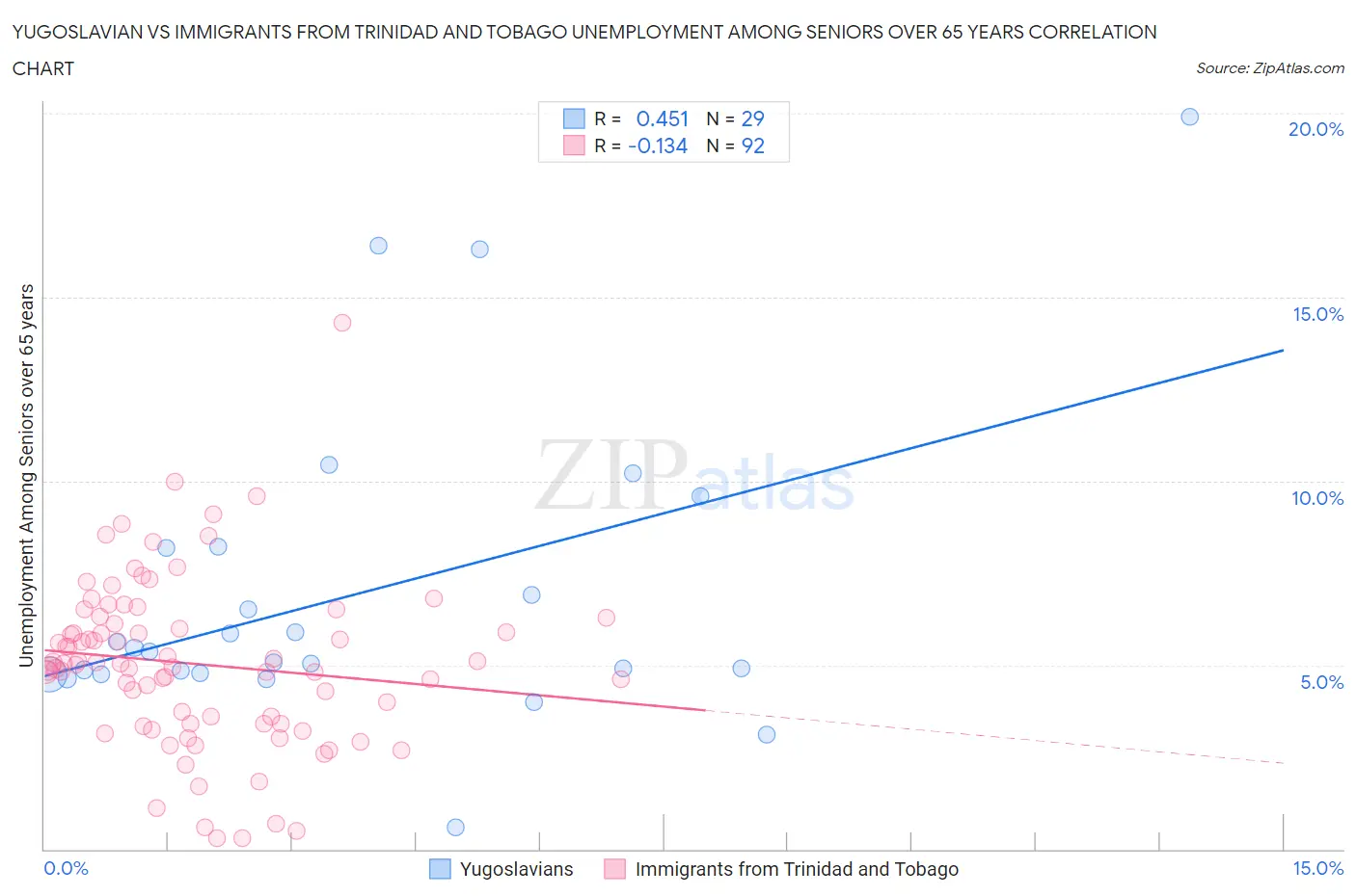 Yugoslavian vs Immigrants from Trinidad and Tobago Unemployment Among Seniors over 65 years