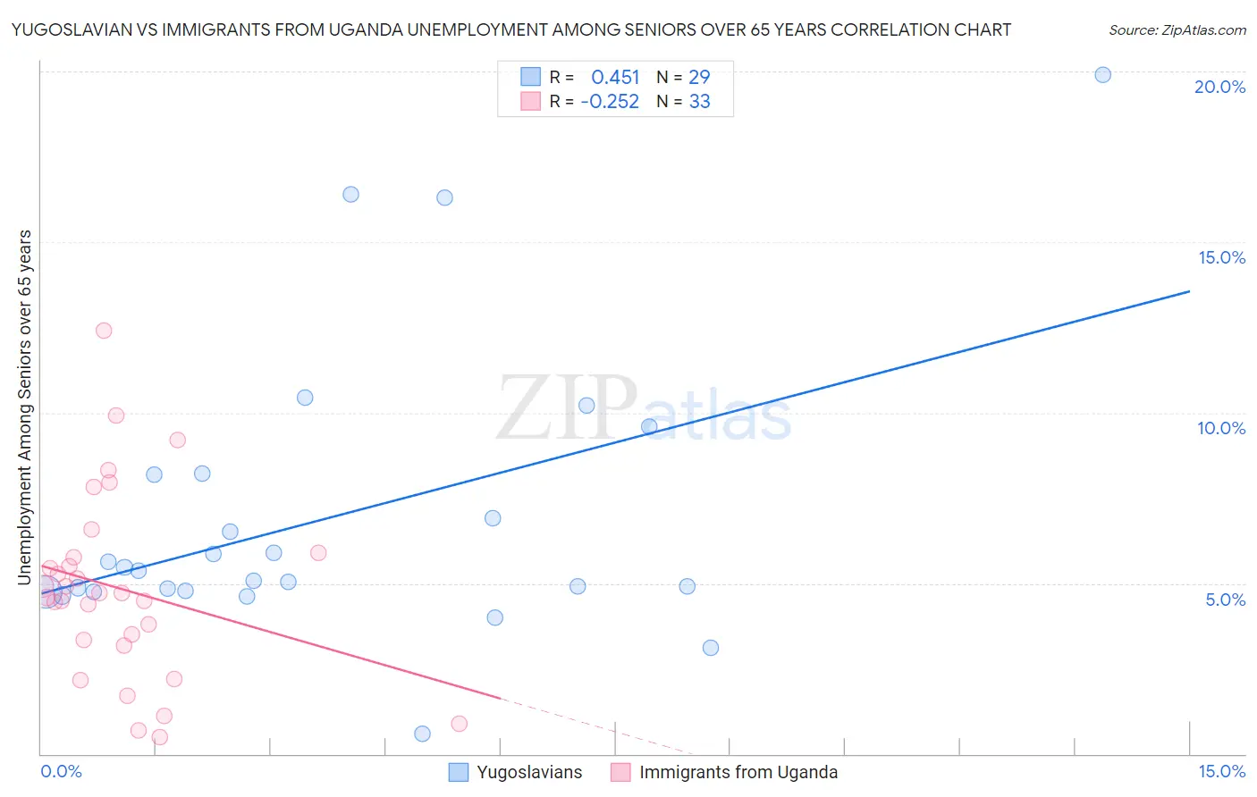 Yugoslavian vs Immigrants from Uganda Unemployment Among Seniors over 65 years