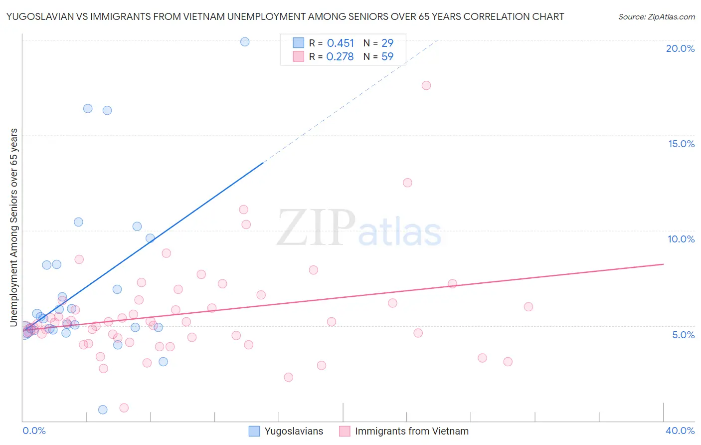 Yugoslavian vs Immigrants from Vietnam Unemployment Among Seniors over 65 years