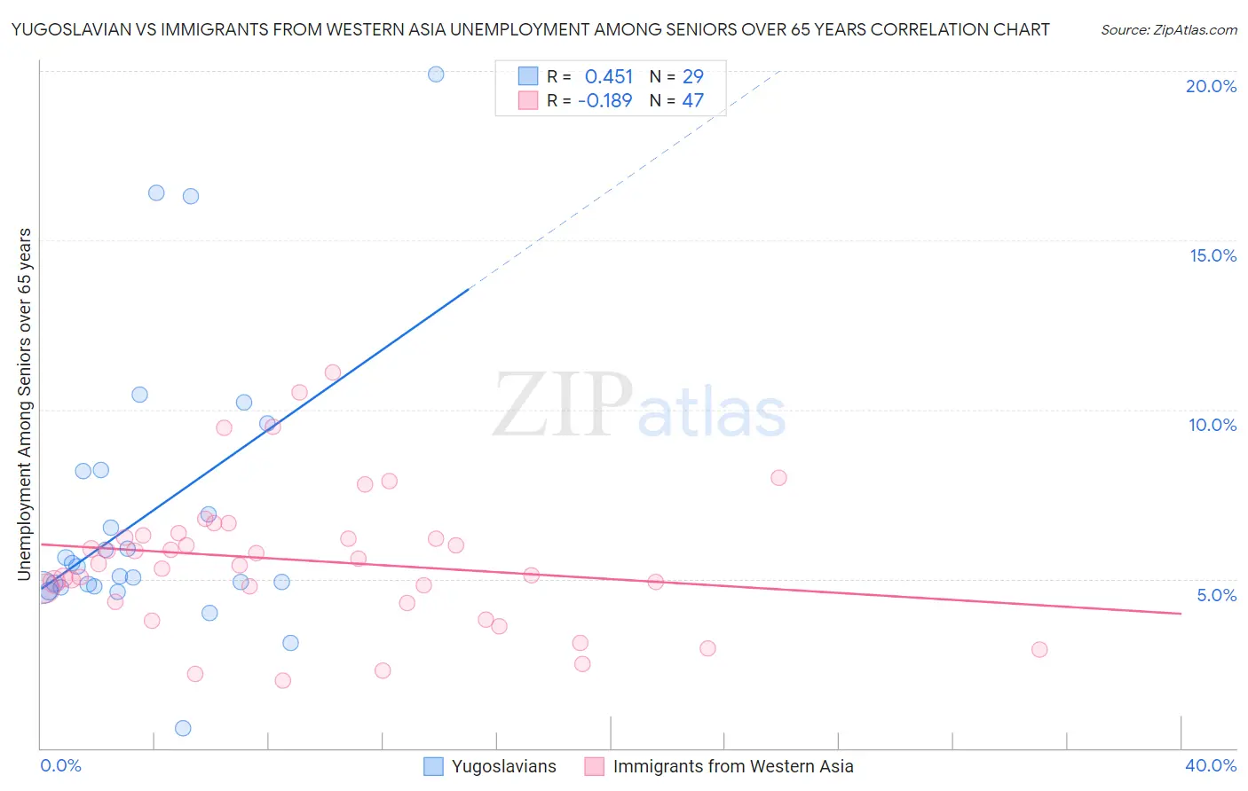 Yugoslavian vs Immigrants from Western Asia Unemployment Among Seniors over 65 years