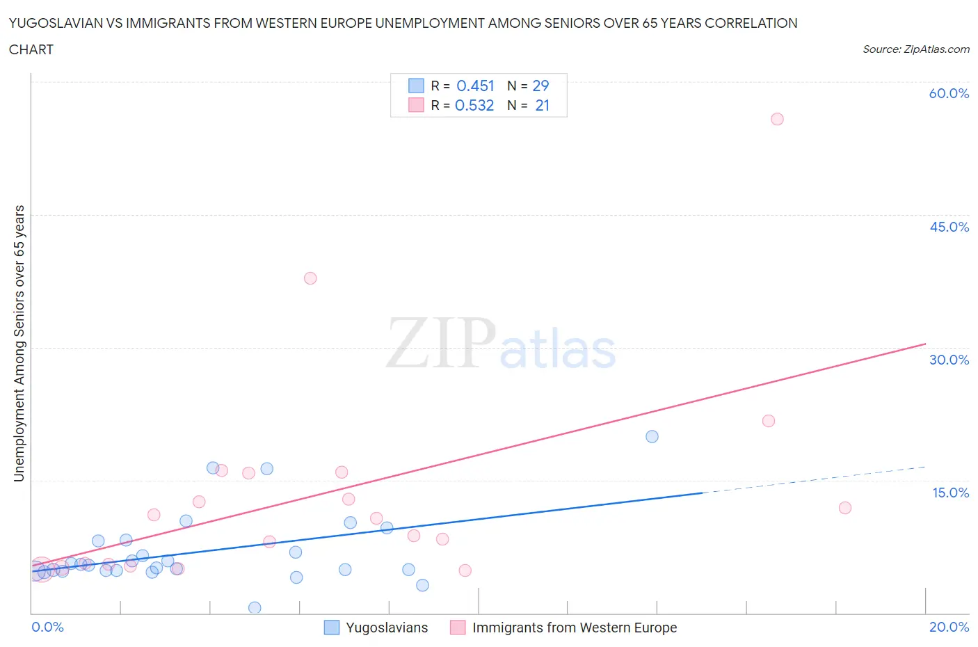 Yugoslavian vs Immigrants from Western Europe Unemployment Among Seniors over 65 years