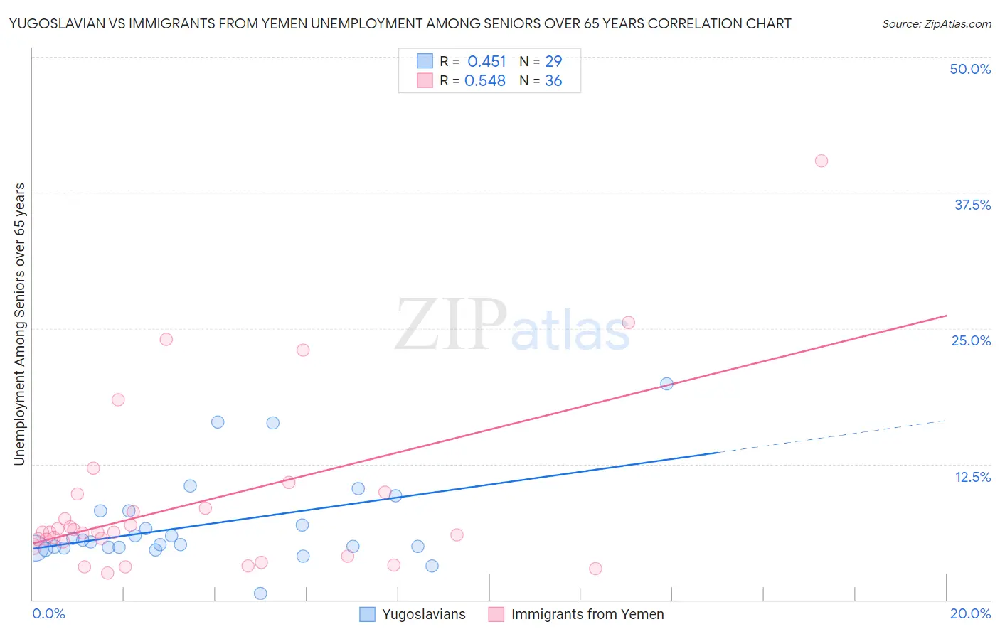 Yugoslavian vs Immigrants from Yemen Unemployment Among Seniors over 65 years
