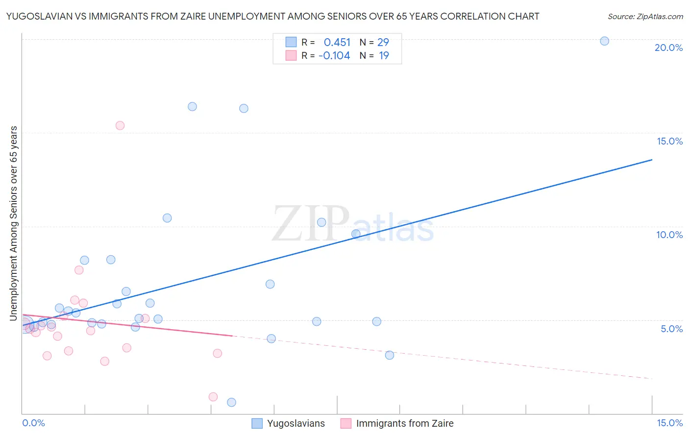Yugoslavian vs Immigrants from Zaire Unemployment Among Seniors over 65 years