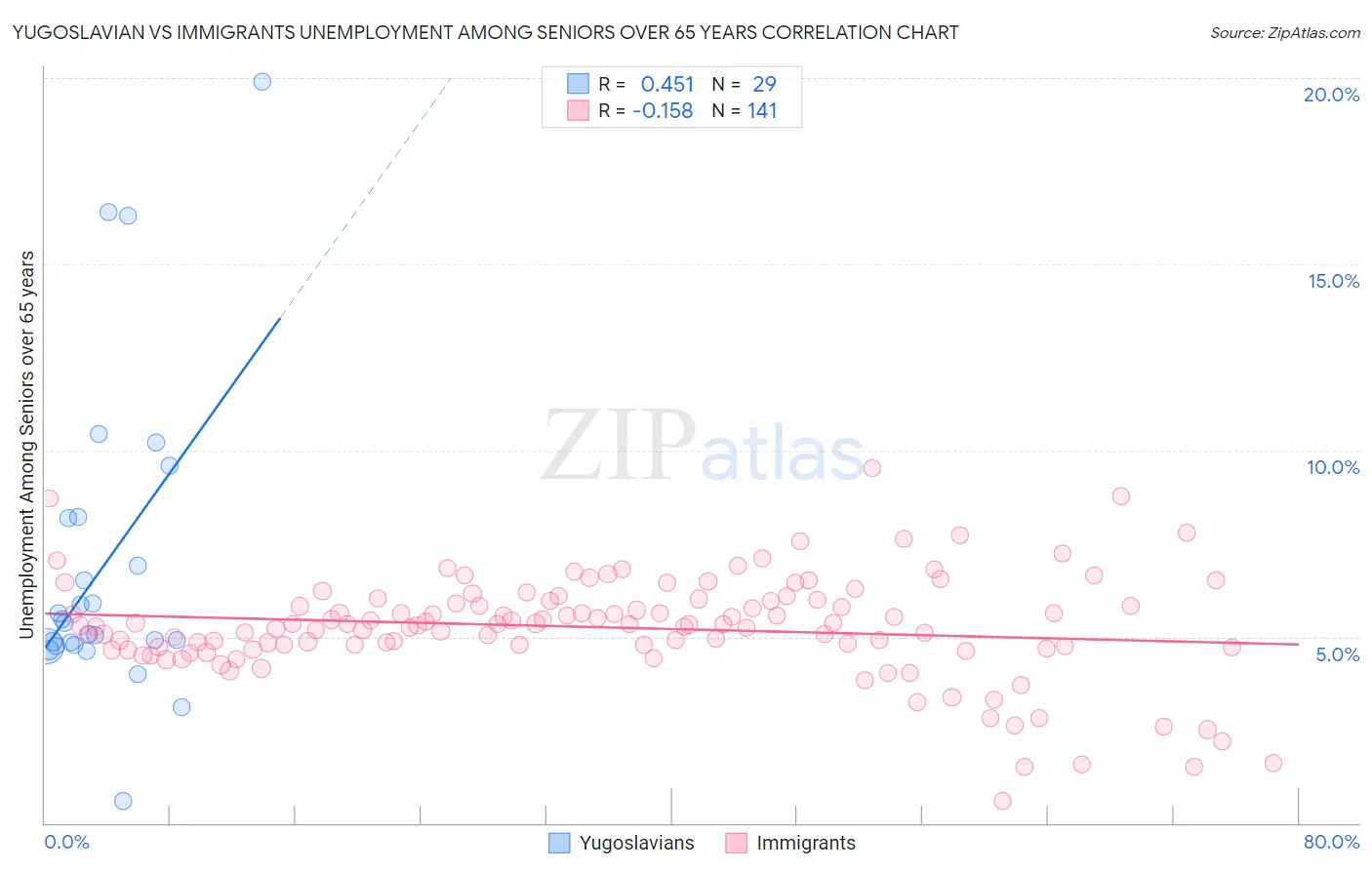Yugoslavian vs Immigrants Unemployment Among Seniors over 65 years