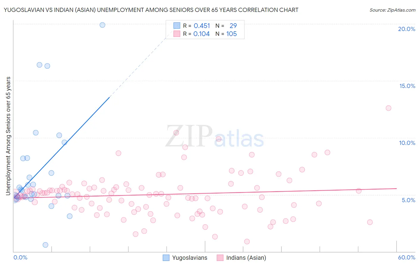 Yugoslavian vs Indian (Asian) Unemployment Among Seniors over 65 years