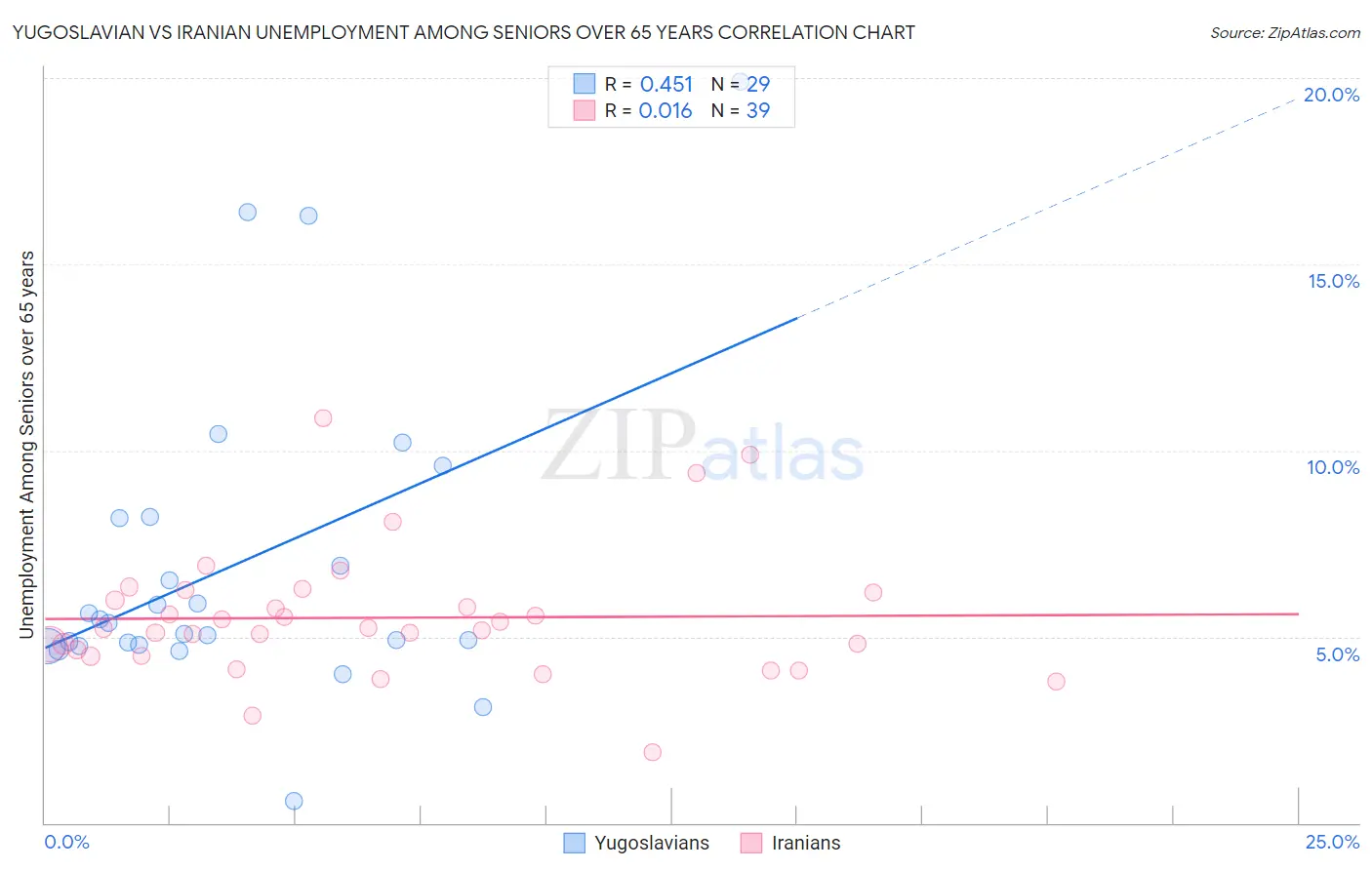 Yugoslavian vs Iranian Unemployment Among Seniors over 65 years