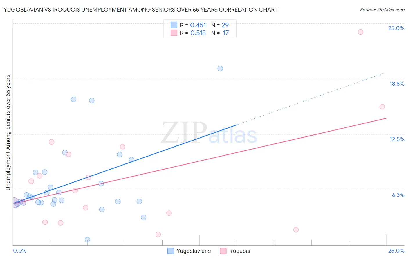 Yugoslavian vs Iroquois Unemployment Among Seniors over 65 years