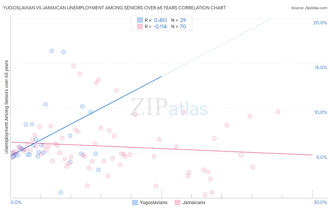 Yugoslavian vs Jamaican Unemployment Among Seniors over 65 years