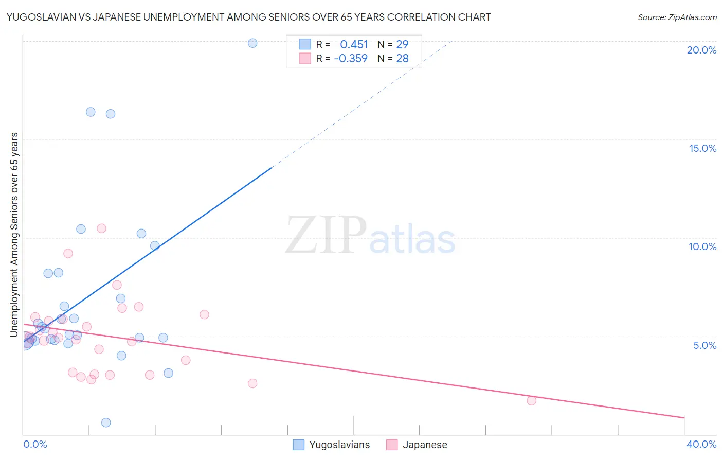Yugoslavian vs Japanese Unemployment Among Seniors over 65 years