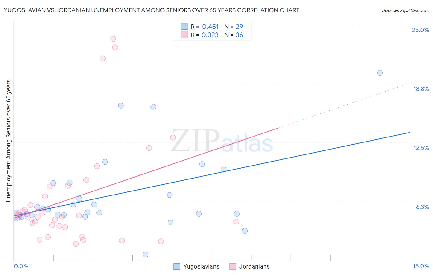 Yugoslavian vs Jordanian Unemployment Among Seniors over 65 years