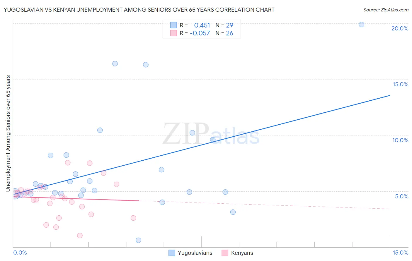 Yugoslavian vs Kenyan Unemployment Among Seniors over 65 years