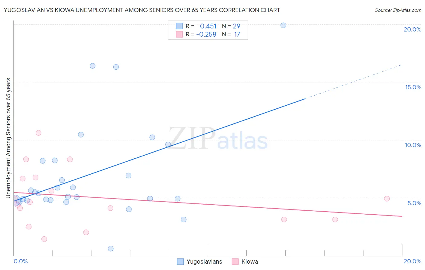 Yugoslavian vs Kiowa Unemployment Among Seniors over 65 years