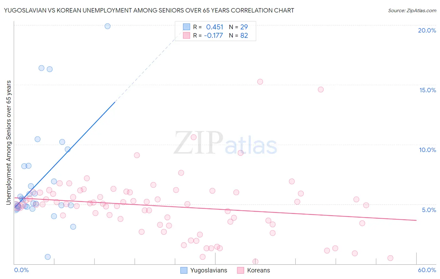 Yugoslavian vs Korean Unemployment Among Seniors over 65 years