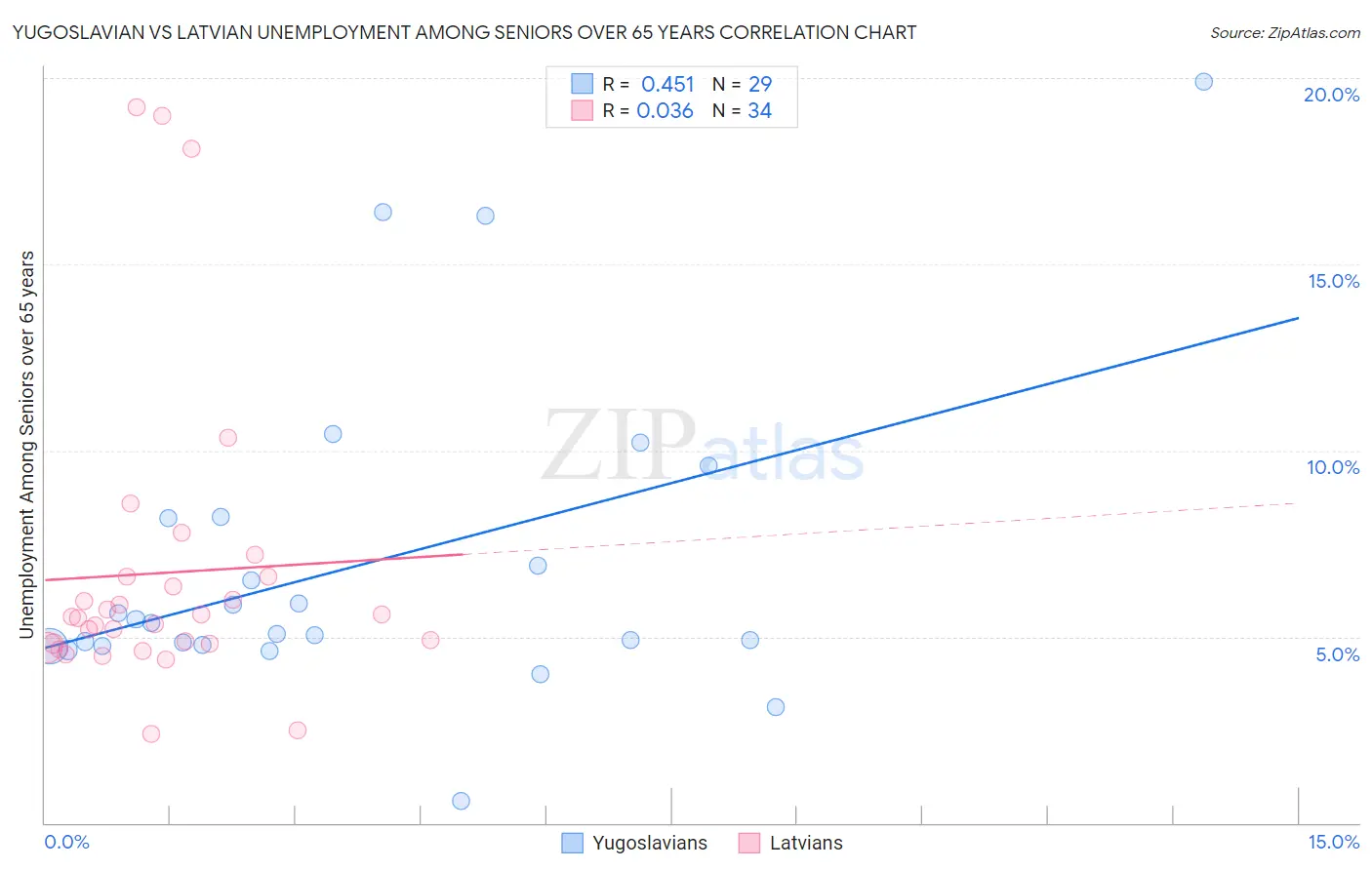 Yugoslavian vs Latvian Unemployment Among Seniors over 65 years