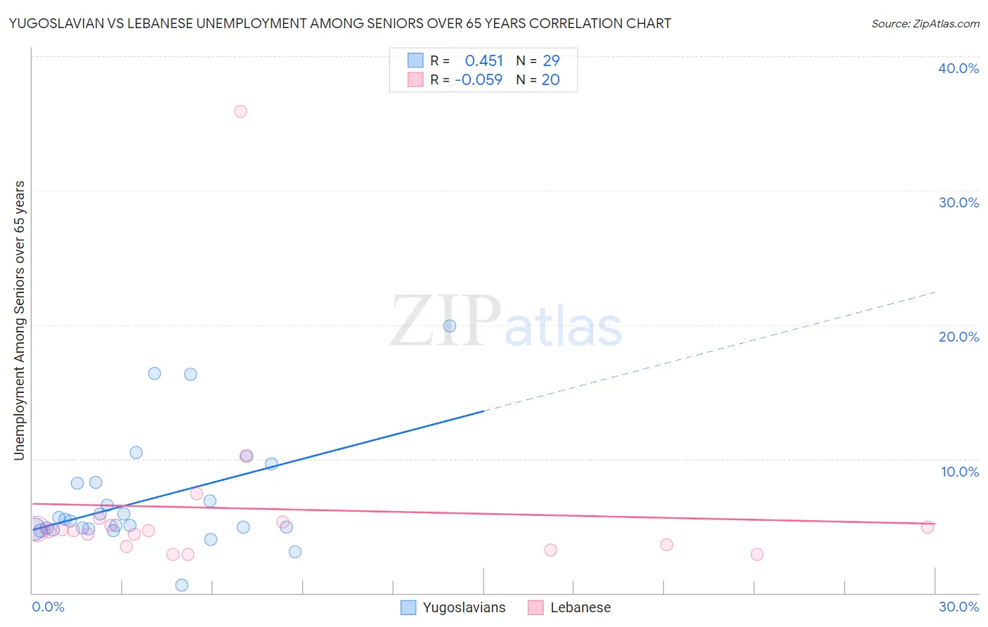 Yugoslavian vs Lebanese Unemployment Among Seniors over 65 years