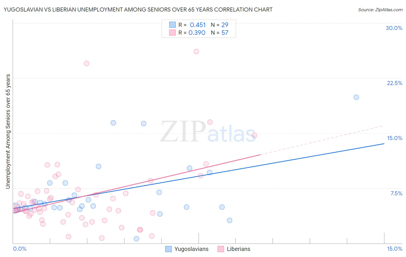 Yugoslavian vs Liberian Unemployment Among Seniors over 65 years