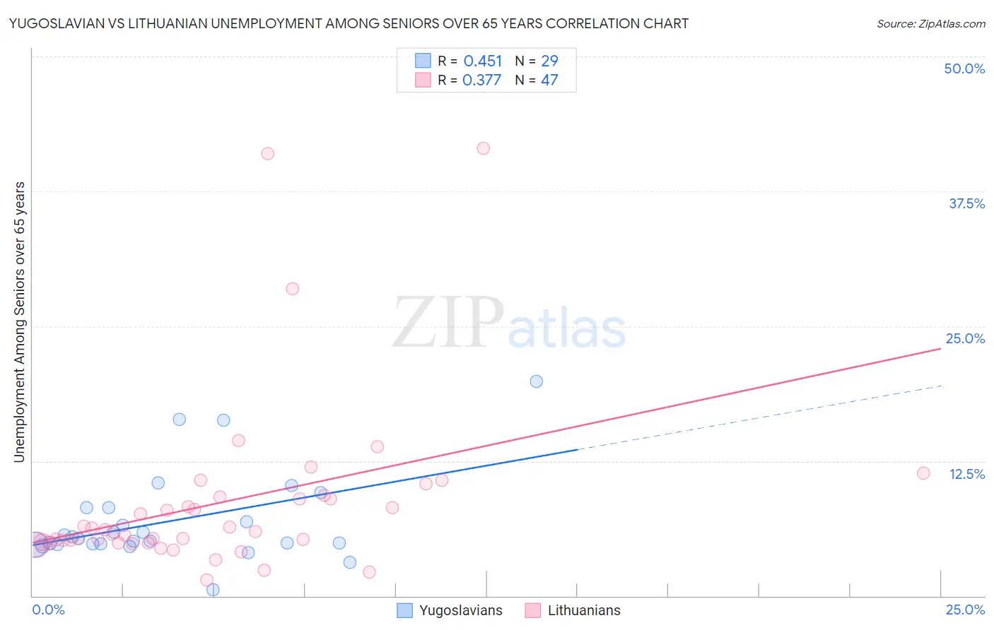 Yugoslavian vs Lithuanian Unemployment Among Seniors over 65 years