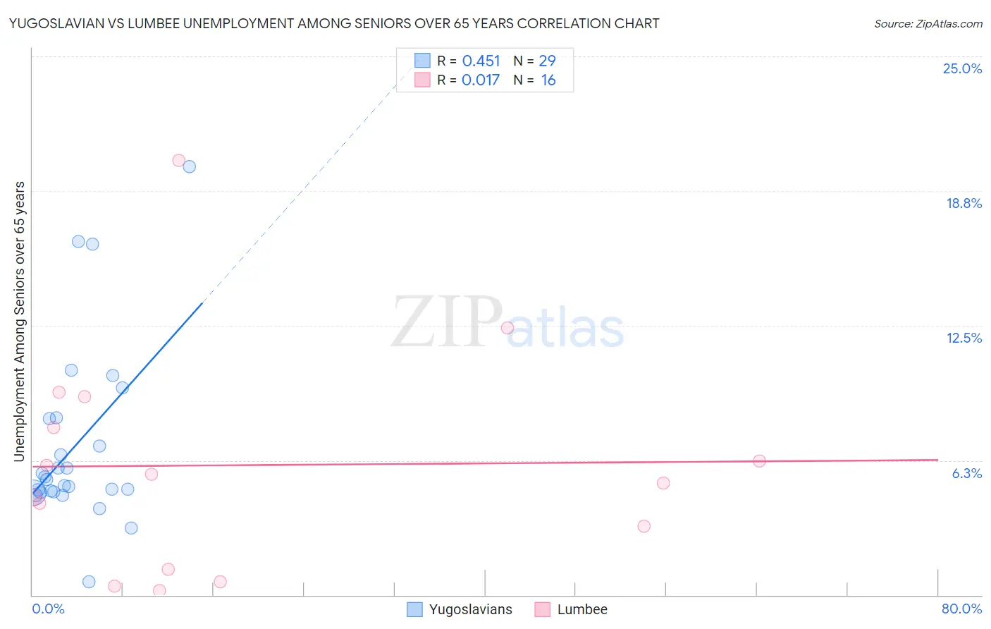 Yugoslavian vs Lumbee Unemployment Among Seniors over 65 years