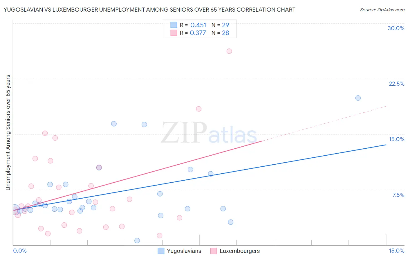 Yugoslavian vs Luxembourger Unemployment Among Seniors over 65 years