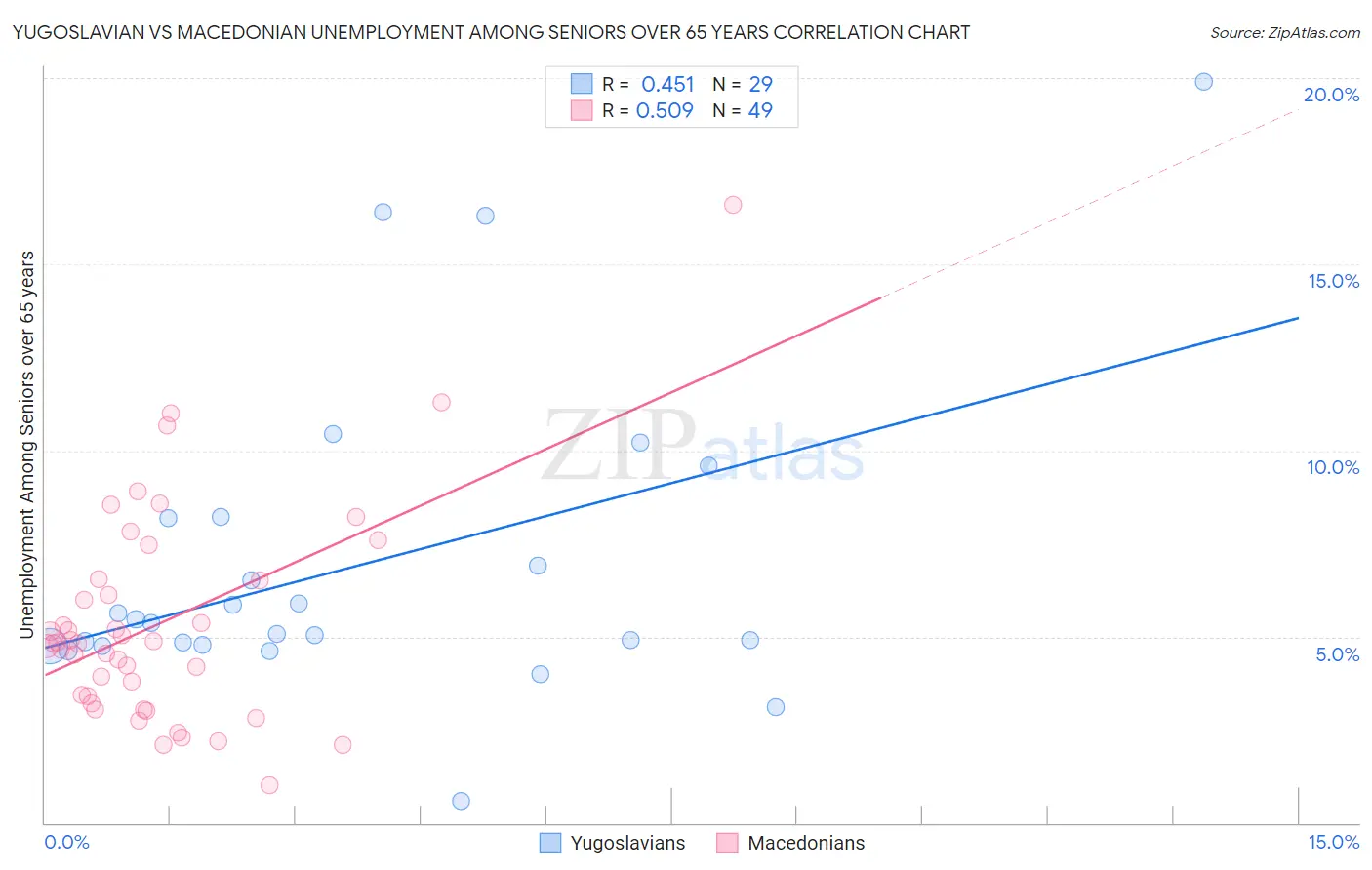 Yugoslavian vs Macedonian Unemployment Among Seniors over 65 years