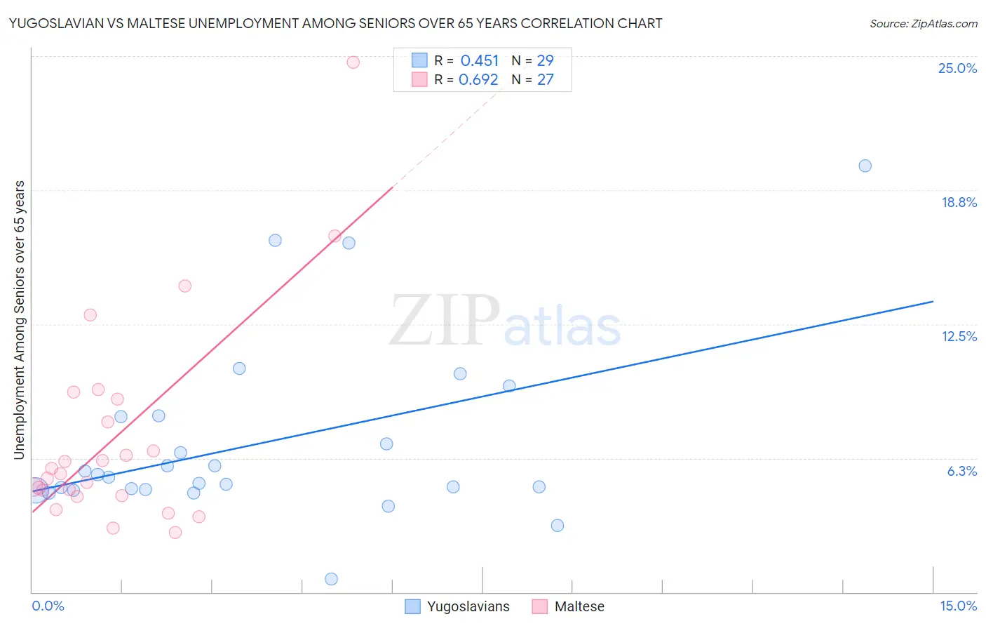 Yugoslavian vs Maltese Unemployment Among Seniors over 65 years