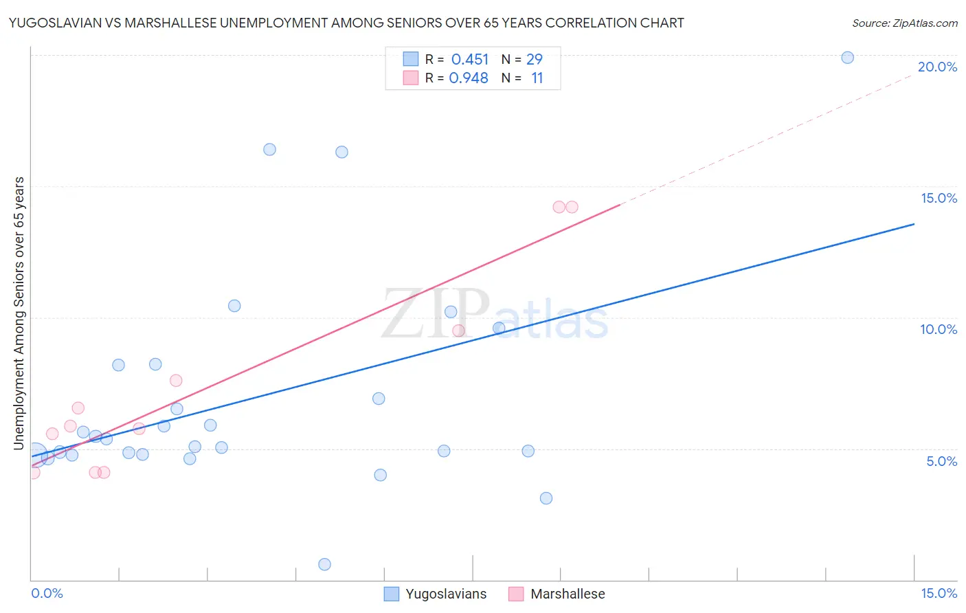 Yugoslavian vs Marshallese Unemployment Among Seniors over 65 years