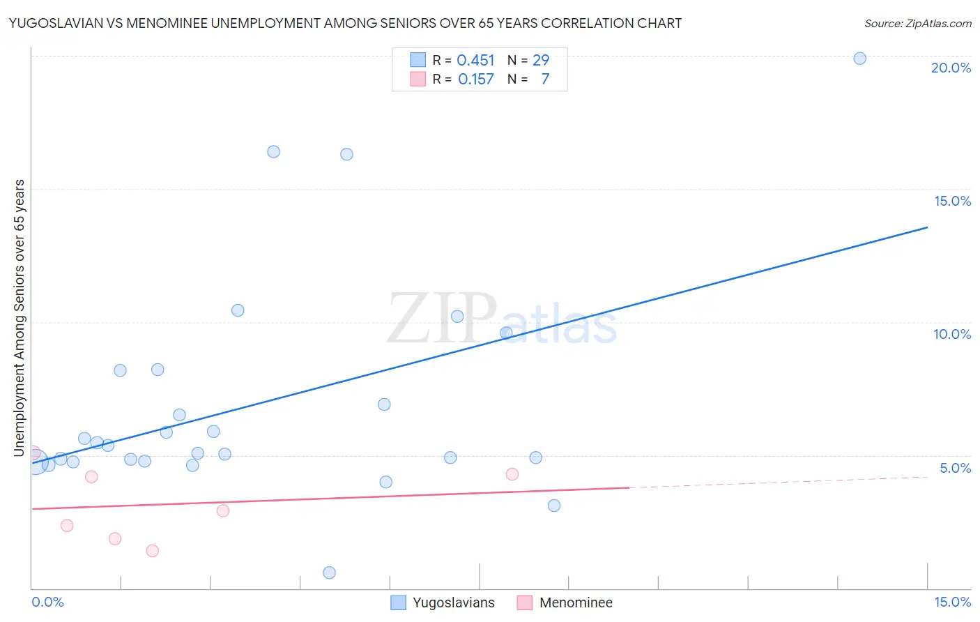 Yugoslavian vs Menominee Unemployment Among Seniors over 65 years