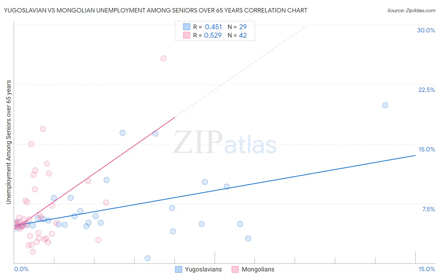 Yugoslavian vs Mongolian Unemployment Among Seniors over 65 years