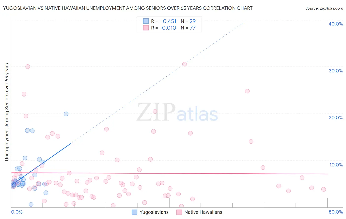 Yugoslavian vs Native Hawaiian Unemployment Among Seniors over 65 years