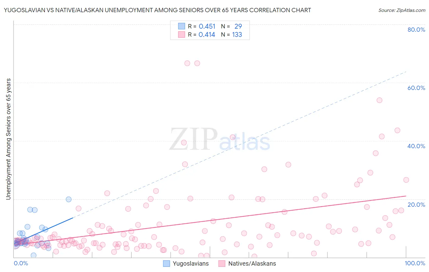 Yugoslavian vs Native/Alaskan Unemployment Among Seniors over 65 years