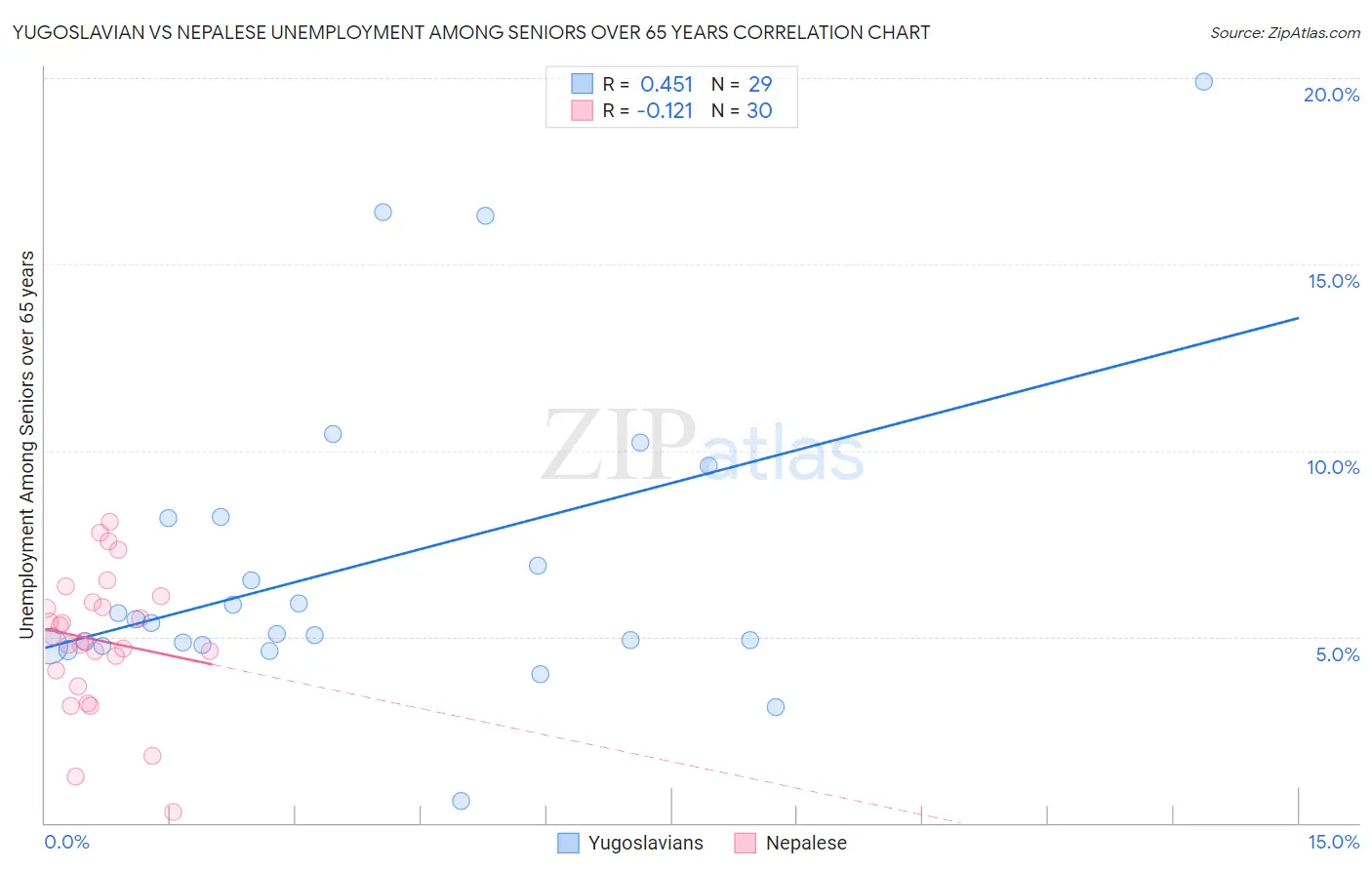 Yugoslavian vs Nepalese Unemployment Among Seniors over 65 years