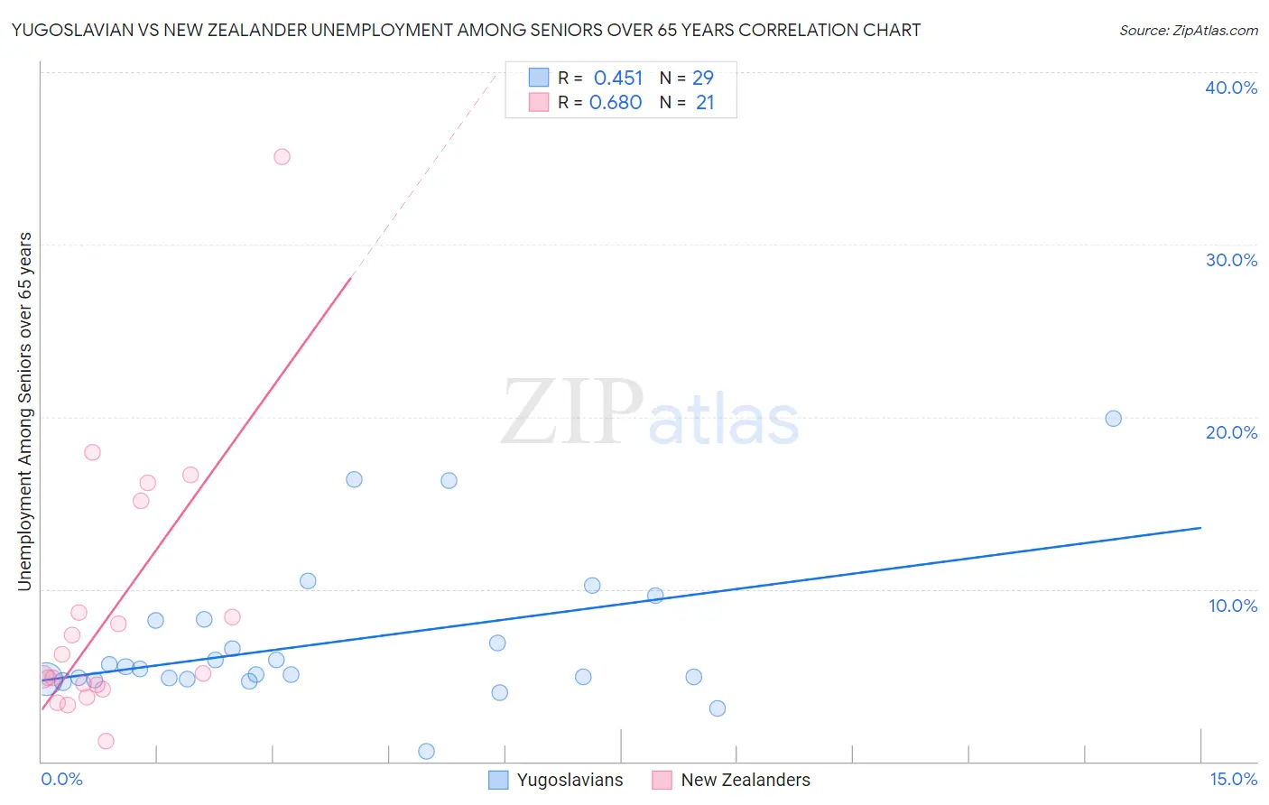 Yugoslavian vs New Zealander Unemployment Among Seniors over 65 years