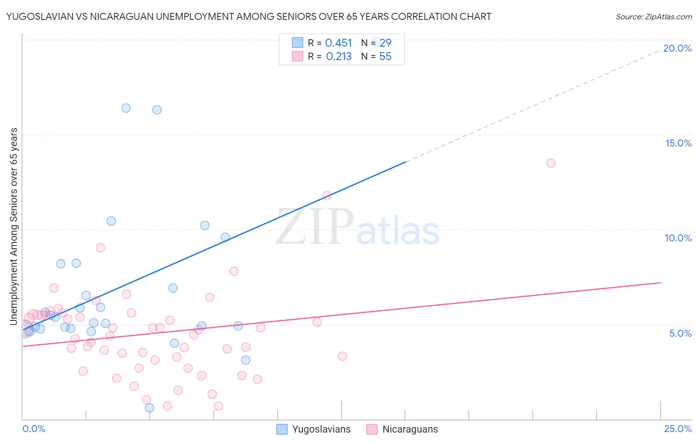 Yugoslavian vs Nicaraguan Unemployment Among Seniors over 65 years