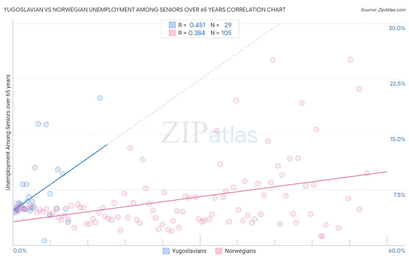 Yugoslavian vs Norwegian Unemployment Among Seniors over 65 years
